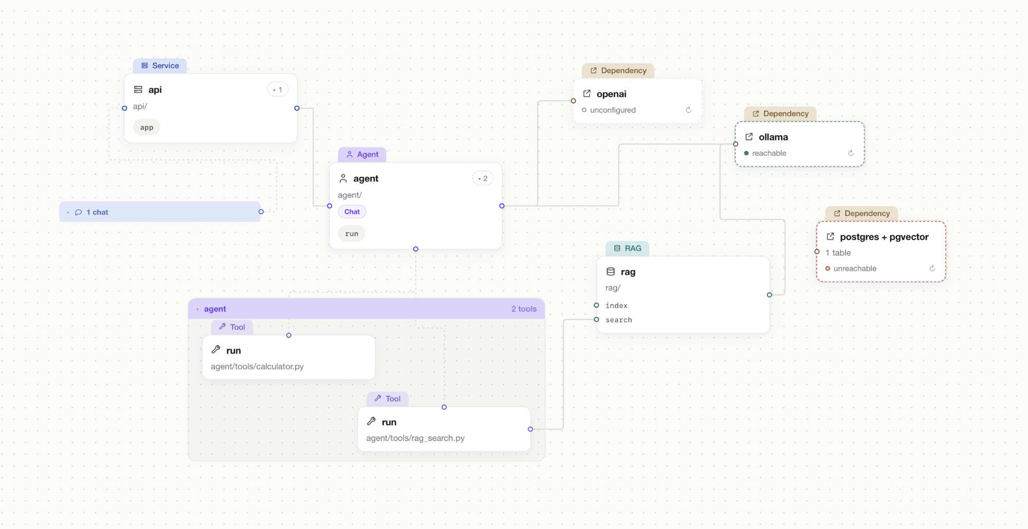 The canvas of a Python project: an api service, an agent with a calculator tool and a rag search tool, a rag system, and openai, ollama and postgres dependencies