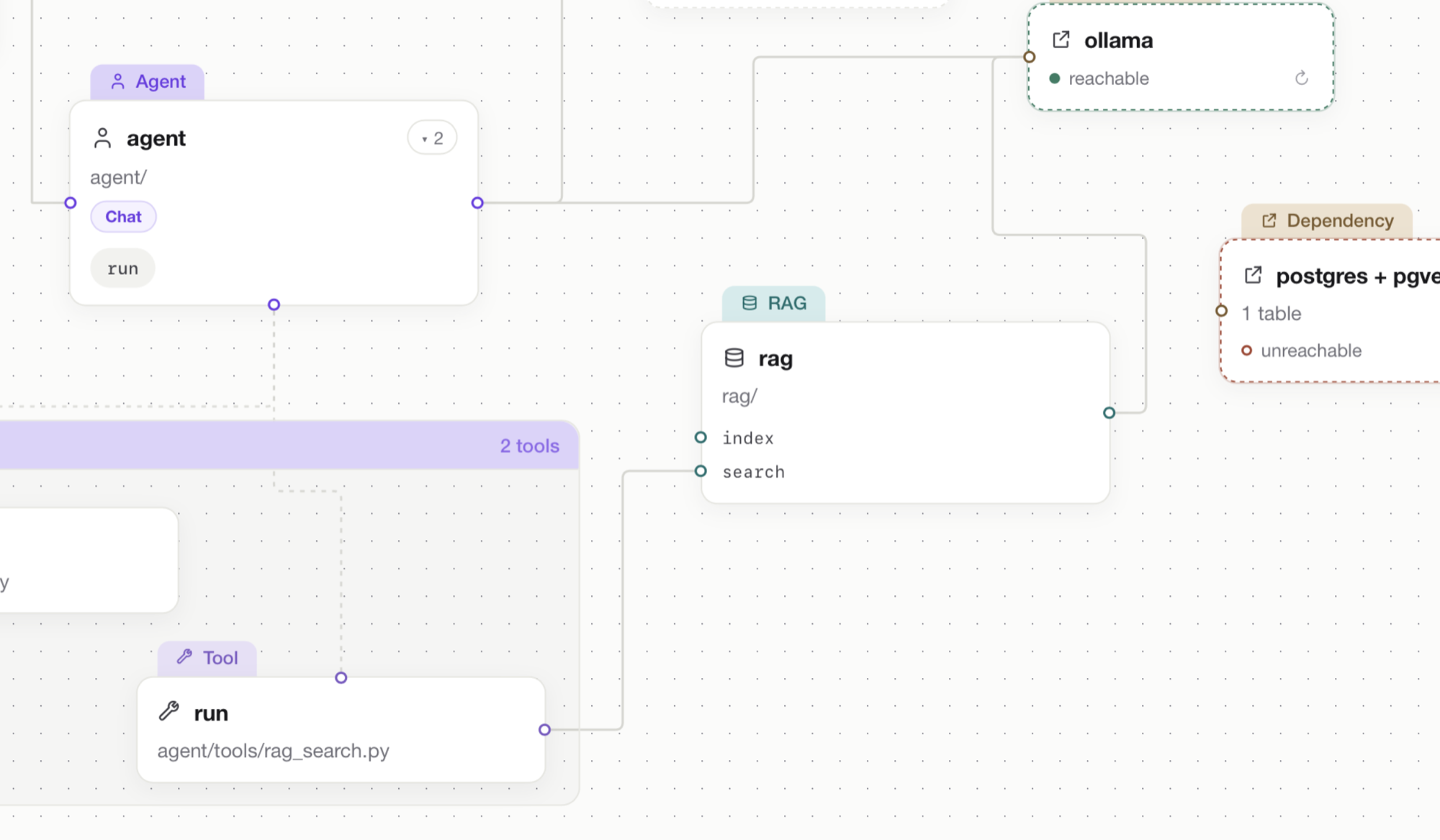 Close-up of the canvas: an agent card, a rag card with index and search, and dependency cards for ollama and postgres carrying their own reachability colors